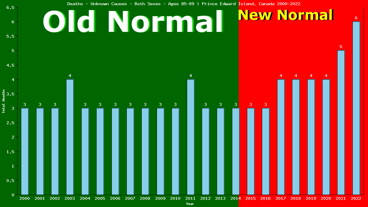 Graph showing Deaths - Unknown Causes - Both Sexes - Aged 85-89 | Prince Edward Island, Canada